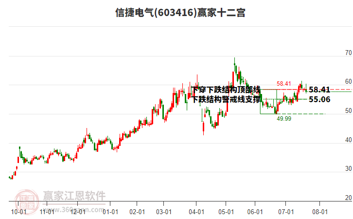 603416信捷電氣贏家十二宮工具 603416信捷電氣贏家十二宮工具