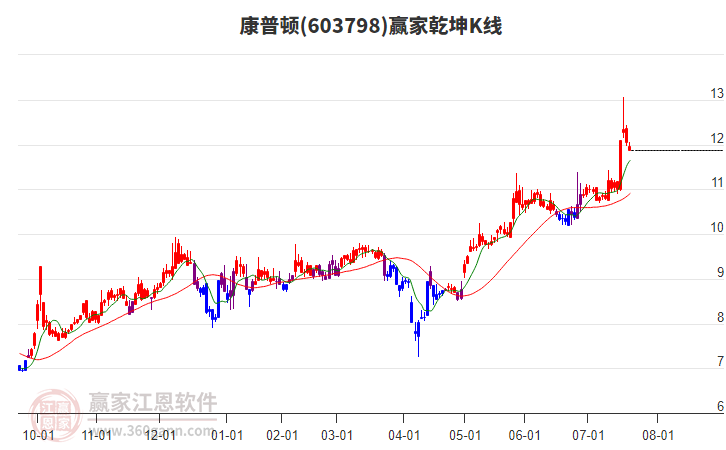 603798康普頓贏家乾坤K線工具 603798康普頓贏家乾坤K線工具