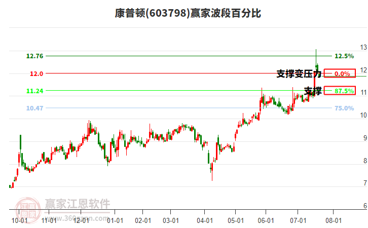 603798康普頓波段百分比工具 603798康普頓波段百分比工具
