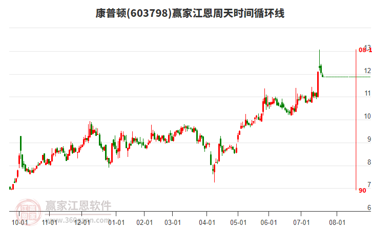 603798康普頓江恩周天時(shí)間循環(huán)線工具 603798康普頓江恩周天時(shí)間循環(huán)線工具