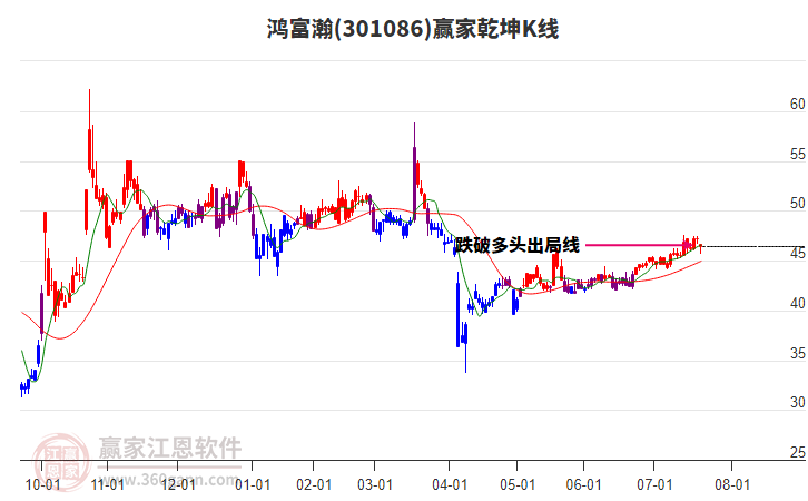301086鴻富瀚贏家乾坤K線工具
