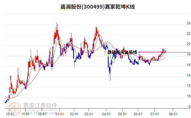 300499高瀾股份贏家乾坤K線工具