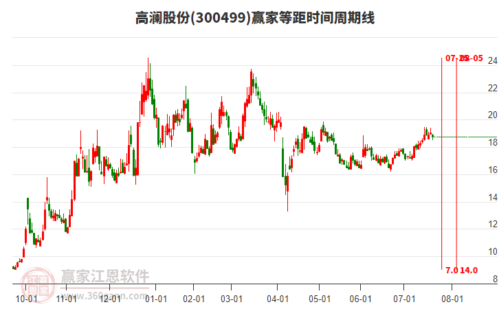 300499高瀾股份等距時(shí)間周期線工具