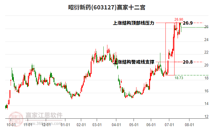 603127昭衍新藥贏家十二宮工具