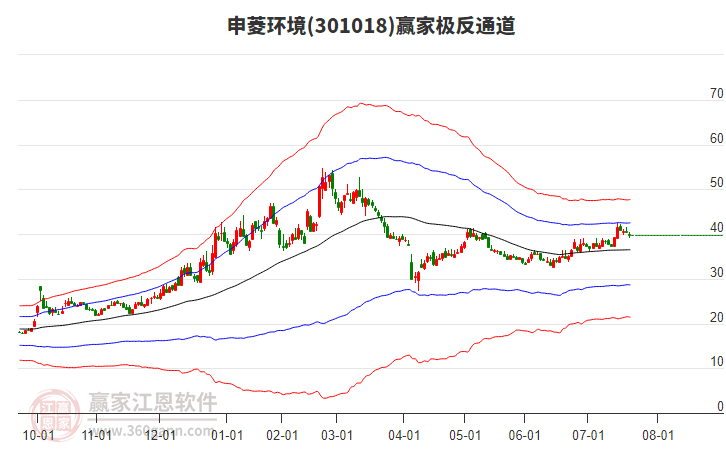 301018申菱環(huán)境贏家極反通道工具 301018申菱環(huán)境贏家極反通道工具