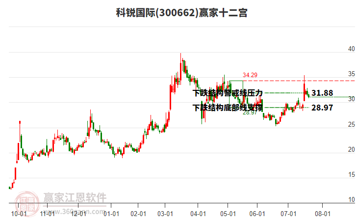 300662科銳國際贏家十二宮工具 300662科銳國際贏家十二宮工具