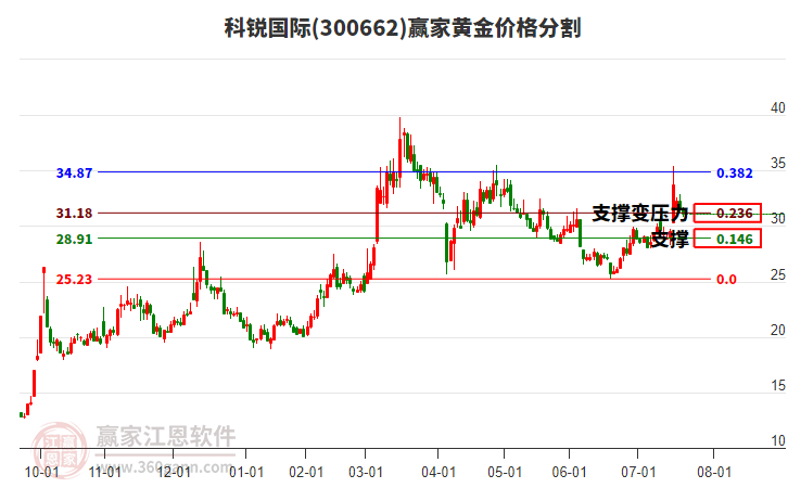 300662科銳國際黃金價格分割工具 300662科銳國際黃金價格分割工具