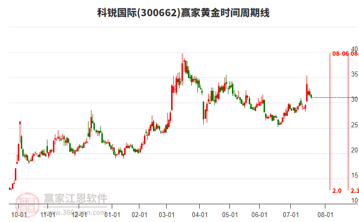 300662科銳國際黃金時間周期線工具 300662科銳國際黃金時間周期線工具