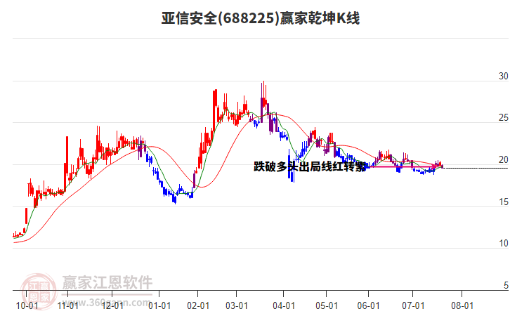 688225亞信安全贏家乾坤K線工具 688225亞信安全贏家乾坤K線工具