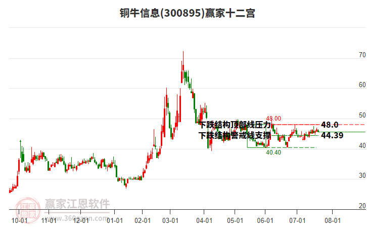 300895銅牛信息贏家十二宮工具 300895銅牛信息贏家十二宮工具