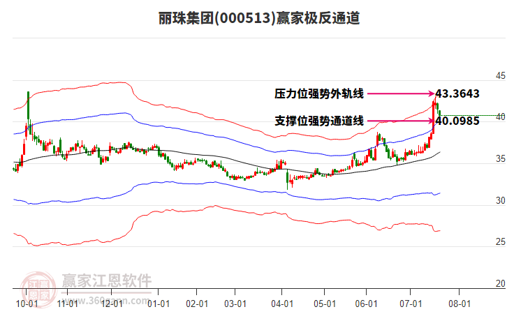 000513麗珠集團贏家極反通道工具 000513麗珠集團贏家極反通道工具
