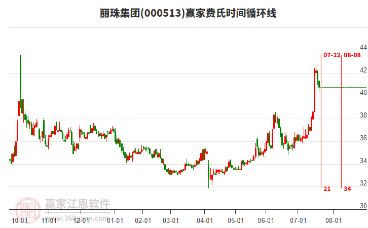 000513麗珠集團費氏時間循環(huán)線工具 000513麗珠集團費氏時間循環(huán)線工具