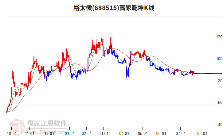 688515裕太微贏家乾坤K線工具