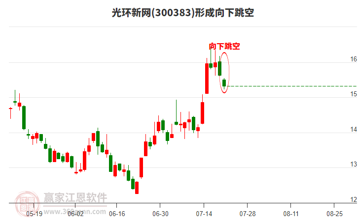 光環(huán)新網(wǎng)形成向下跳空形態(tài)