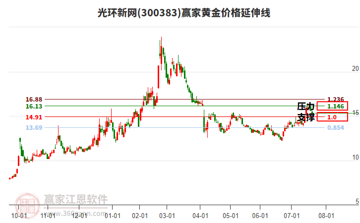 300383光環(huán)新網(wǎng)黃金價(jià)格延伸線工具