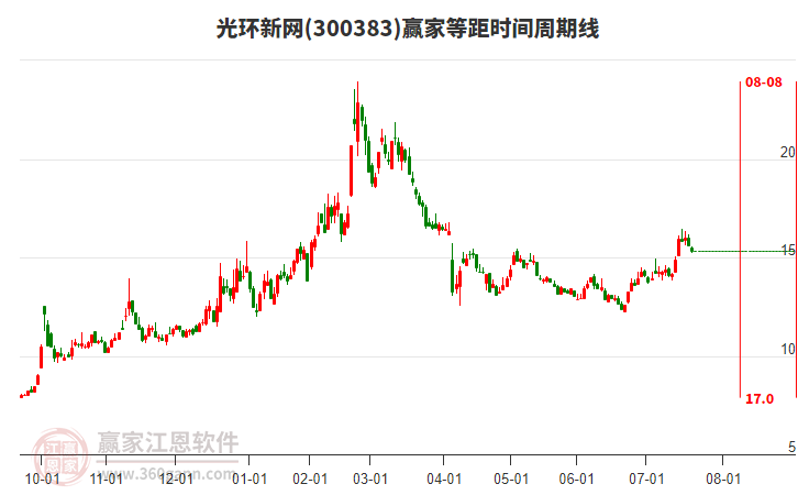 300383光環(huán)新網(wǎng)等距時(shí)間周期線工具
