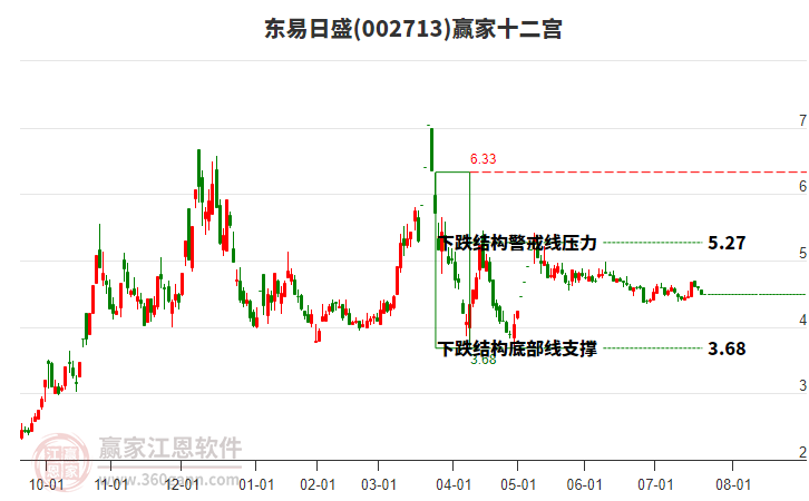 002713東易日盛贏家十二宮工具 002713東易日盛贏家十二宮工具