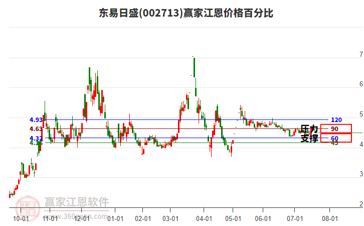 002713東易日盛江恩價(jià)格百分比工具 002713東易日盛江恩價(jià)格百分比工具