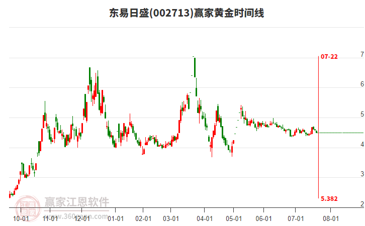 002713東易日盛黃金時(shí)間周期線工具 002713東易日盛黃金時(shí)間周期線工具