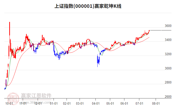 沪指赢家乾坤K线工具
