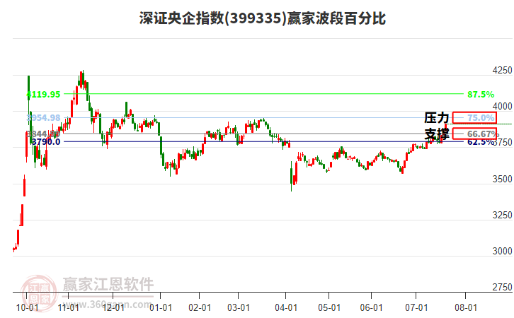 深證央企指數(shù)贏家波段百分比工具