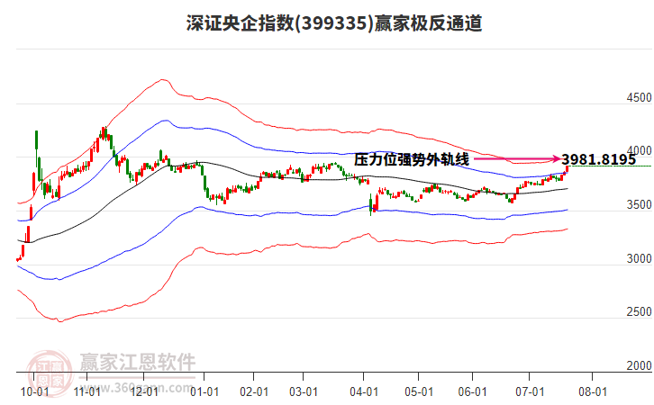 399335深證央企贏家極反通道工具