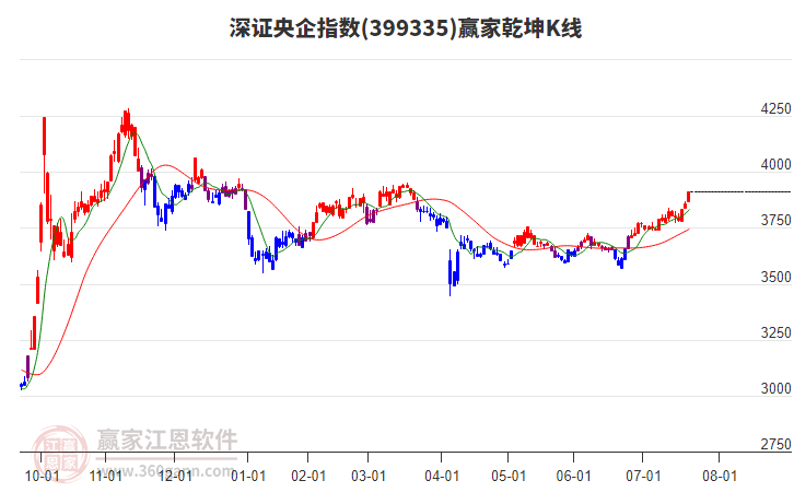 399335深證央企贏家乾坤K線工具