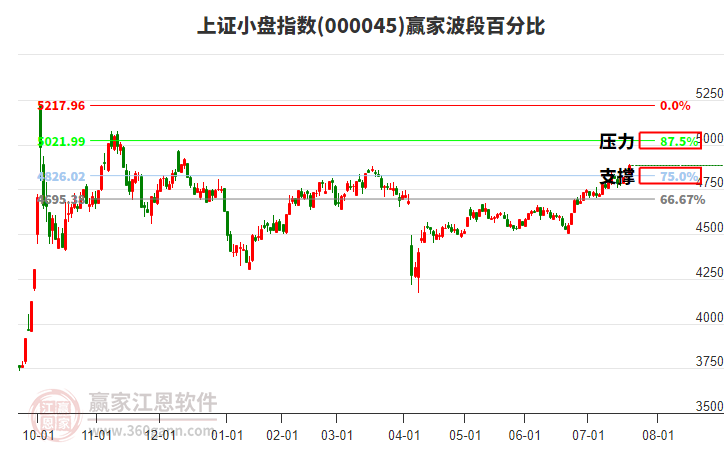 上證小盤(pán)指數(shù)贏家波段百分比工具
