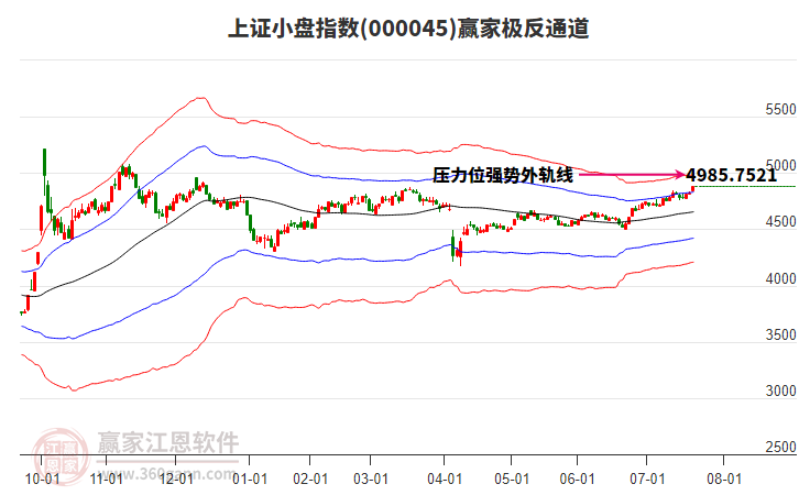 000045上證小盤(pán)贏家極反通道工具