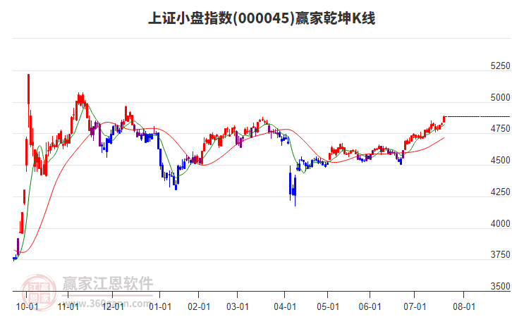 000045上證小盤(pán)贏家乾坤K線工具