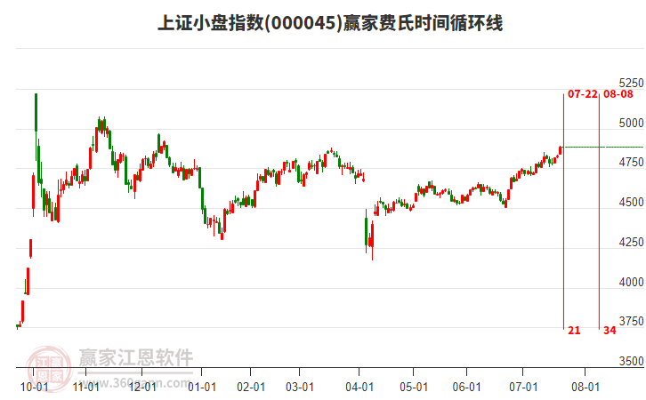 上證小盤(pán)指數(shù)贏家費(fèi)氏時(shí)間循環(huán)線工具