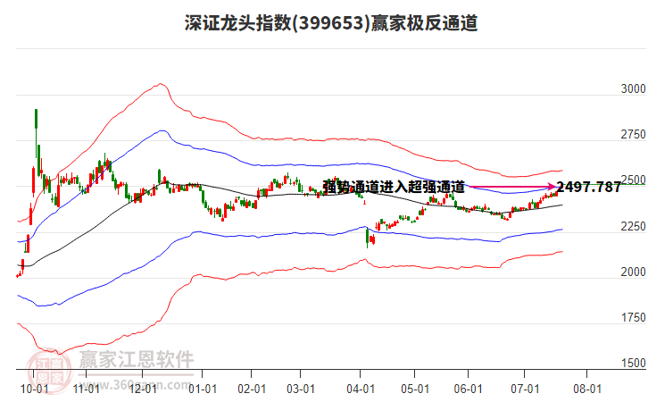 399653深證龍頭贏家極反通道工具