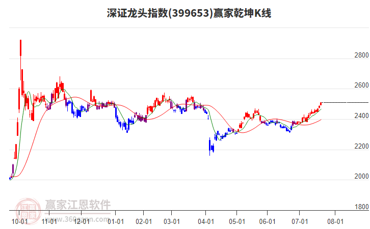 399653深證龍頭贏家乾坤K線工具