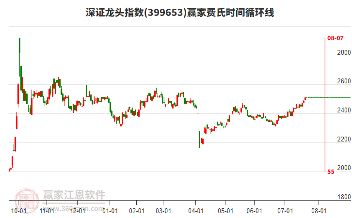 深證龍頭指數(shù)贏家費氏時間循環(huán)線工具