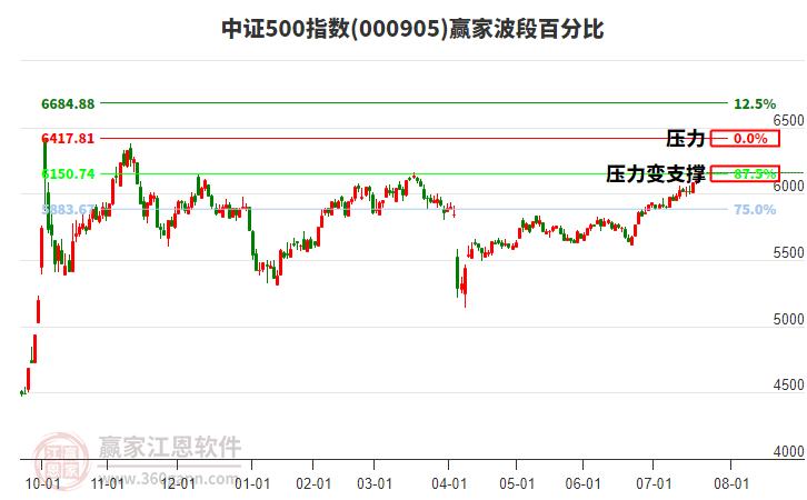 中證500指數(shù)贏家波段百分比工具