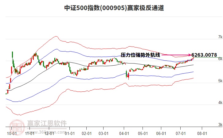 000905中證500贏家極反通道工具