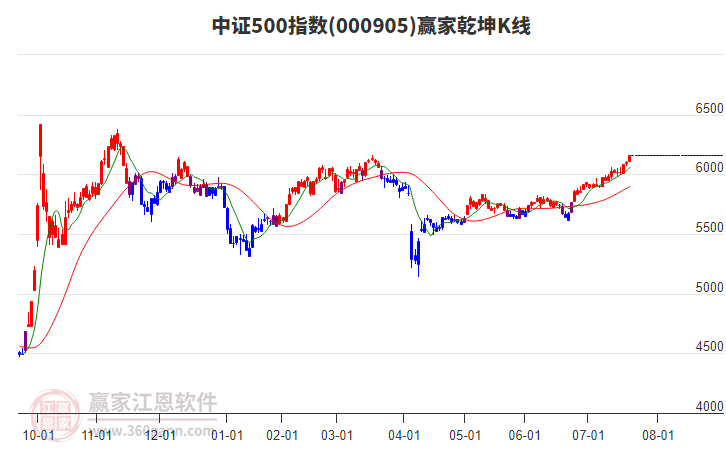 000905中證500贏家乾坤K線工具