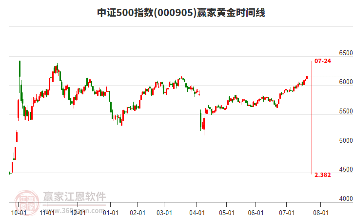 中證500指數(shù)贏家黃金時(shí)間周期線工具