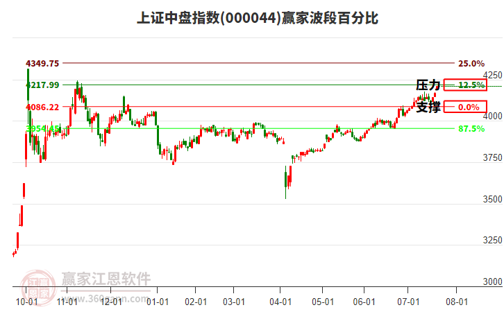 上證中盤(pán)指數(shù)贏家波段百分比工具 上證中盤(pán)指數(shù)贏家波段百分比工具