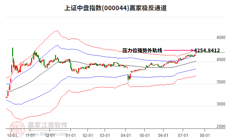 000044上證中盤(pán)贏家極反通道工具 000044上證中盤(pán)贏家極反通道工具