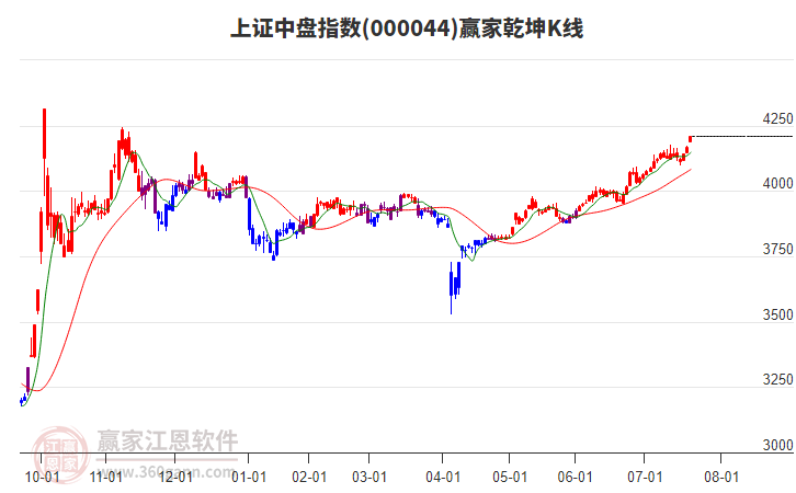 000044上證中盤(pán)贏家乾坤K線工具 000044上證中盤(pán)贏家乾坤K線工具