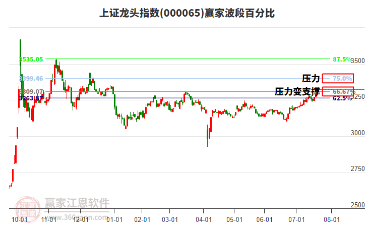 上證龍頭指數(shù)贏家波段百分比工具
