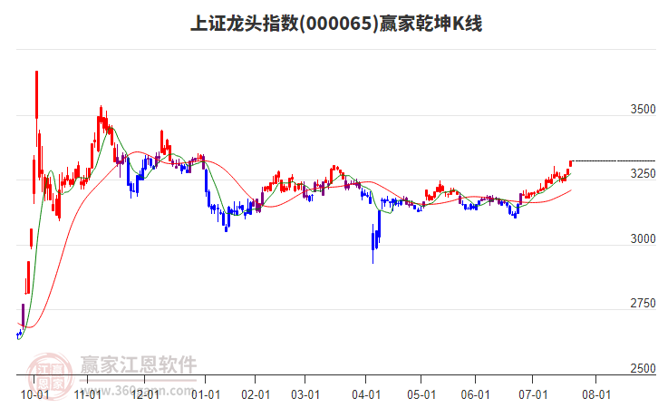 000065上證龍頭贏家乾坤K線工具