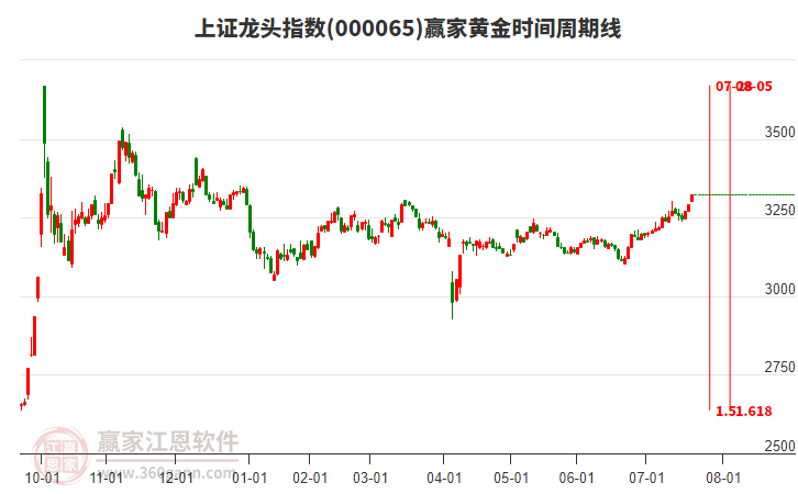上證龍頭指數(shù)贏家黃金時(shí)間周期線工具