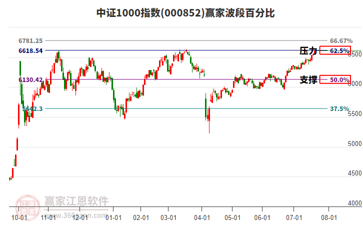 中證1000指數(shù)贏家波段百分比工具