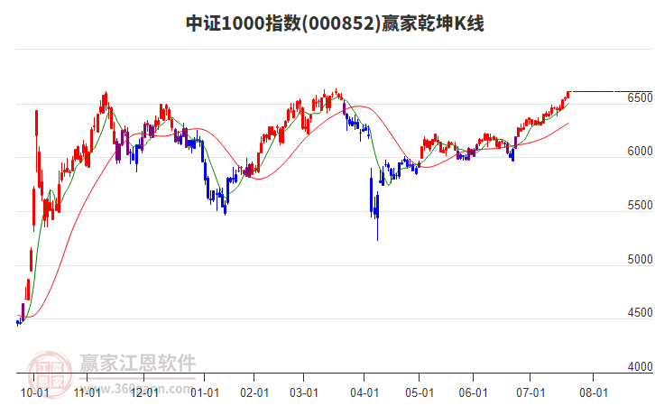 000852中證1000贏家乾坤K線工具