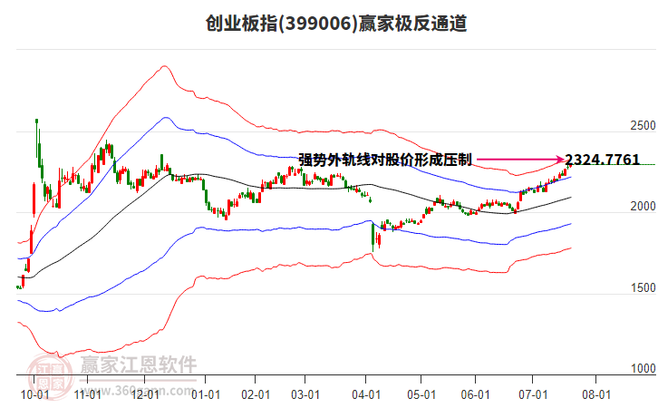 399006創(chuàng)業(yè)板指贏家極反通道工具