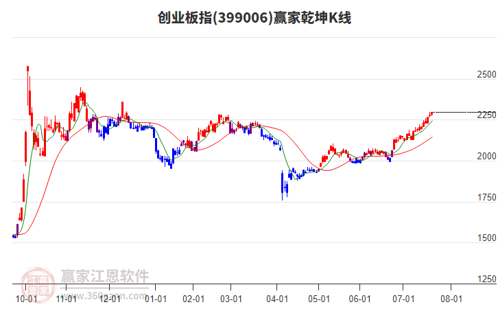 399006創(chuàng)業(yè)板指贏家乾坤K線工具