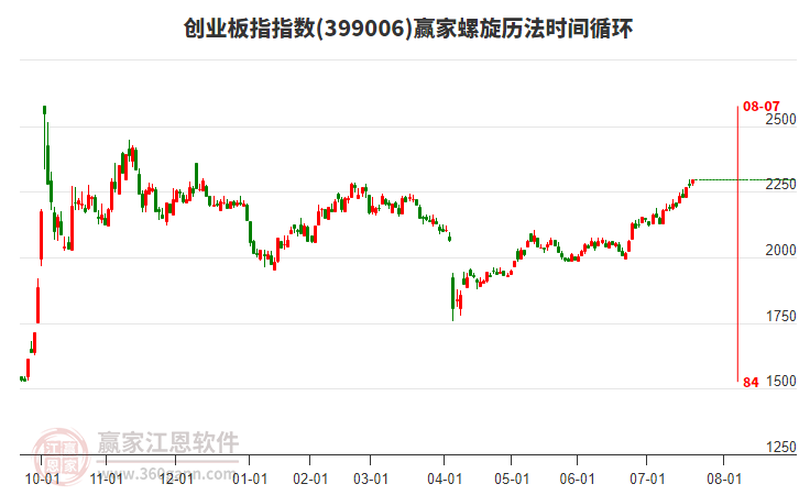 創(chuàng)業(yè)板指贏家螺旋歷法時間循環(huán)工具