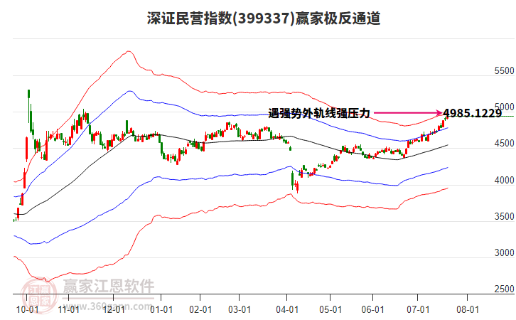 399337深證民營贏家極反通道工具